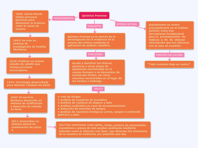 Química Forense Mind Map 5640